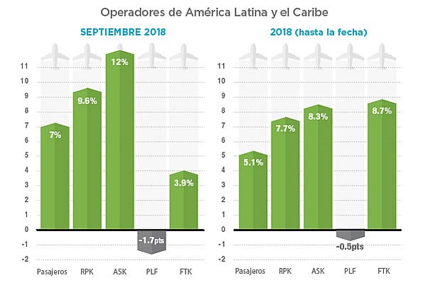 -Cuadro comparativo trfico pasajeros en Latinoamrica y Caribe por via aerea-