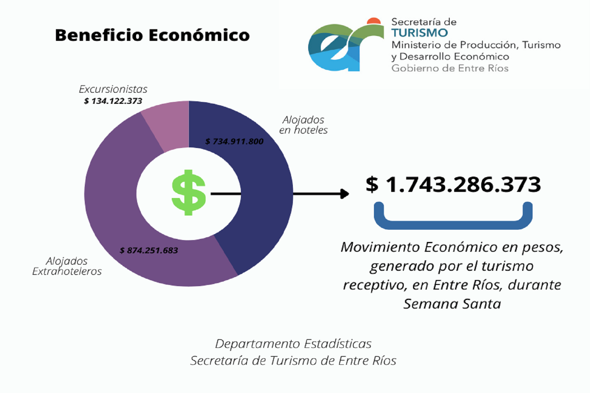 Récord de turistas en Entre Rios para Semana Santa