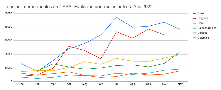 La Ciudad de Buenos Aires recupera el Turismo Internacional