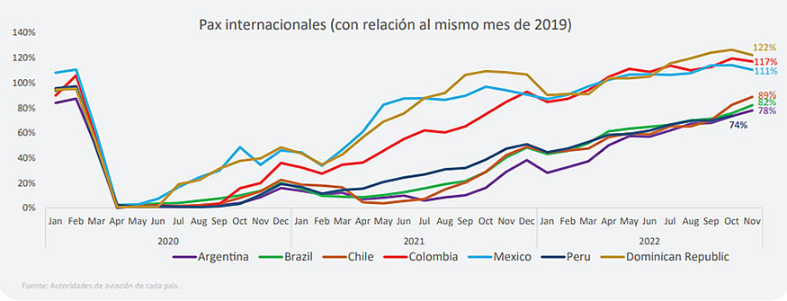 La Ciudad de Buenos Aires recupera el Turismo Internacional