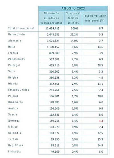 España- Agosto récord en turistas internacionales
