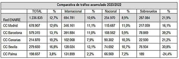 España registró el mayor número de vuelos en la historia de la aviación