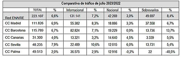 España registró el mayor número de vuelos en la historia de la aviación