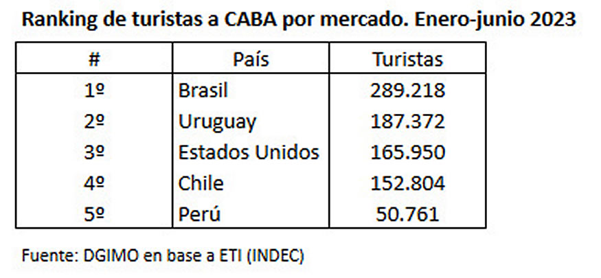 Ciudad de Buenos Aires recibió 1.27 millones de turistas internacionales