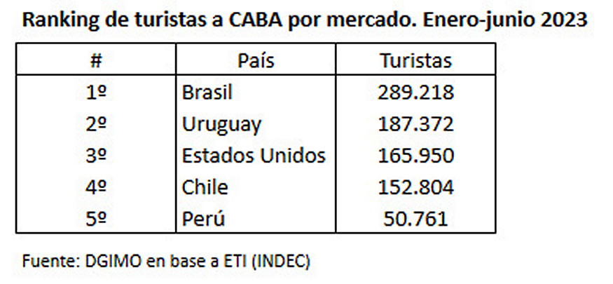 Ciudad de Buenos Aires recibió 1.27 millones de turistas internacionales 