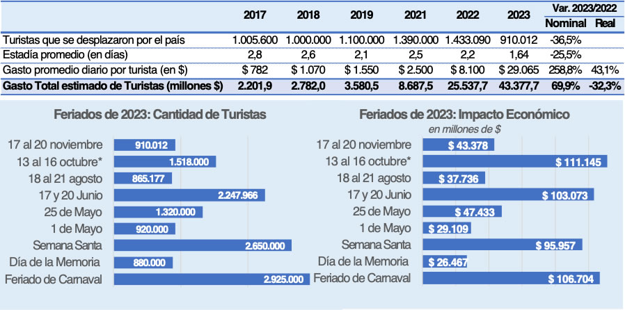 Por el fin de semana largo, viajaron 910 mil personas que gastaron $43.378 millones