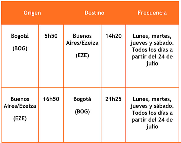 Vuelos directos de Gol Buenos Aires-Bogota