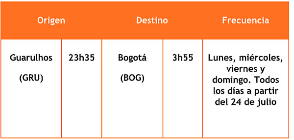Vuelos directos de Gol Buenos Aires-Bogota