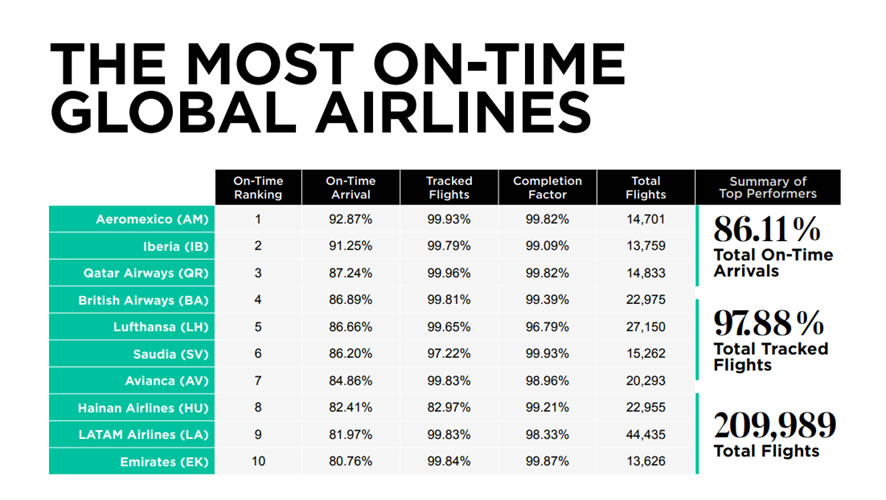 Iberia la aerolínea más puntual de Europa y la segunda del mundo