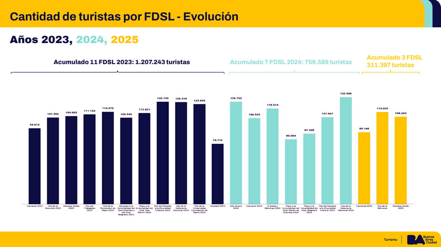 Más de 108 mil visitantes llegarán a la Ciudad de Buenos Aires durante el fin de semana largo