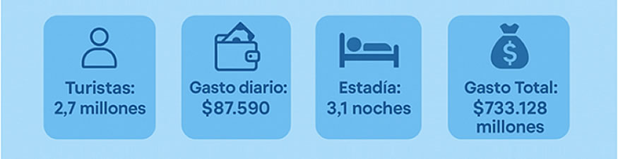 Por Semana Santa viajaron 2,7 millones de turistas por Argentina
