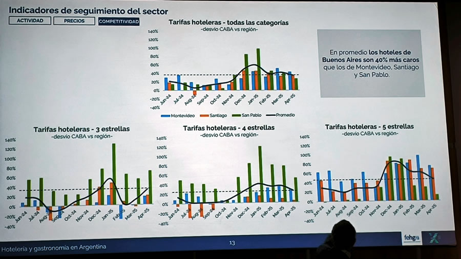 FEHGRA realizó la presentación de "Análisis de Datos para la Hotelería y la Gastronomía"