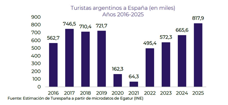 España recibió 818.000 turistas argentinos durante el 2025