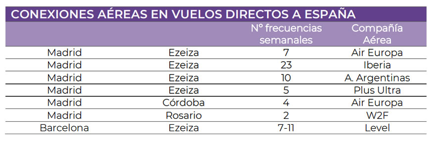 España recibió 818.000 turistas argentinos durante el 2025