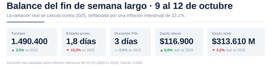 El fin de semana del 12 de octubre dejó un impacto económico de $ 313.610 millones