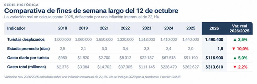 El fin de semana del 12 de octubre dejó un impacto económico de $ 313.610 millones