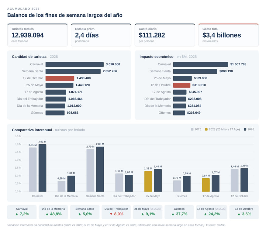 El fin de semana del 12 de octubre dejó un impacto económico de $ 313.610 millones