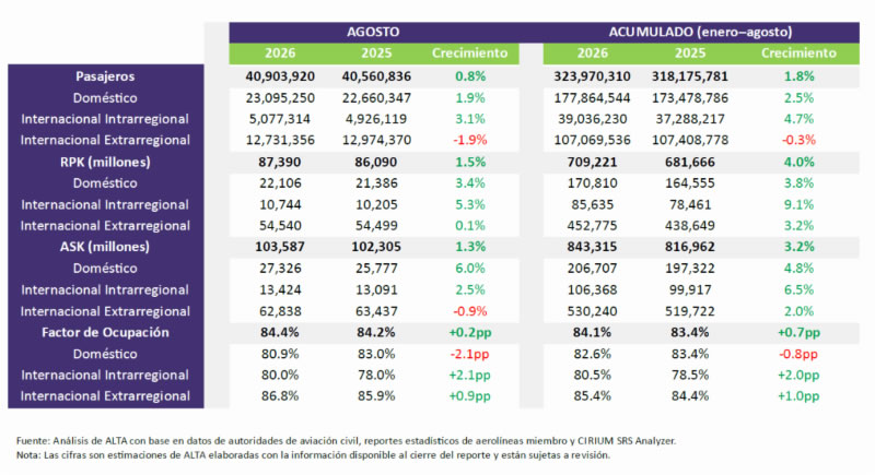 El tráfico en pasajeros aéreo en América Latina y el Caribe creció 0,8% en agosto