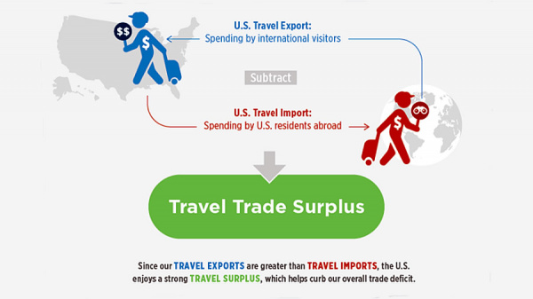 US Travel Association incita a Washington a impulsar las visitas internacionales